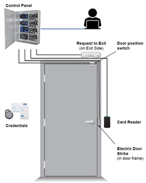 typical access control door layout